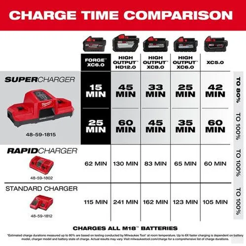 Milwaukee M18 Dual Bay Simultaneous Super Charger 48-59-1815